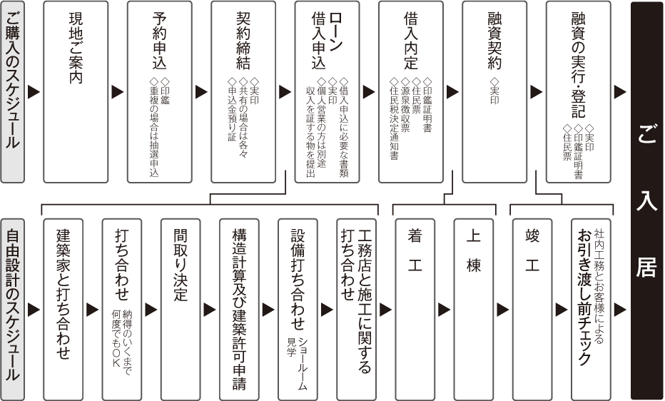 達成住建ではこの様な流れでご入居までのスケジュールを立てております。