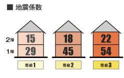 耐震性