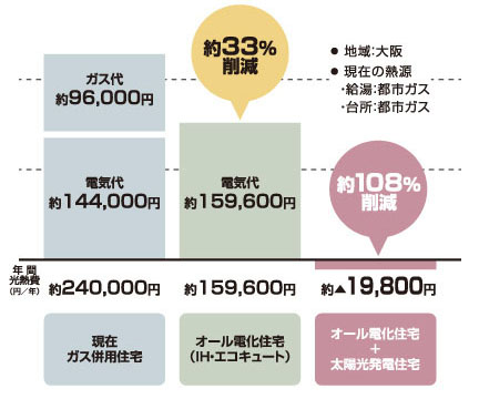 光熱費がおトクな「太陽光発電」＋清潔・安心の「オール電化」
